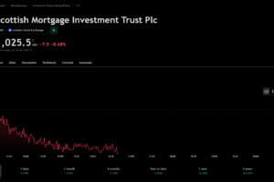 Scottish Mortgage Investment Trust share price historical chart 2024 to 2025