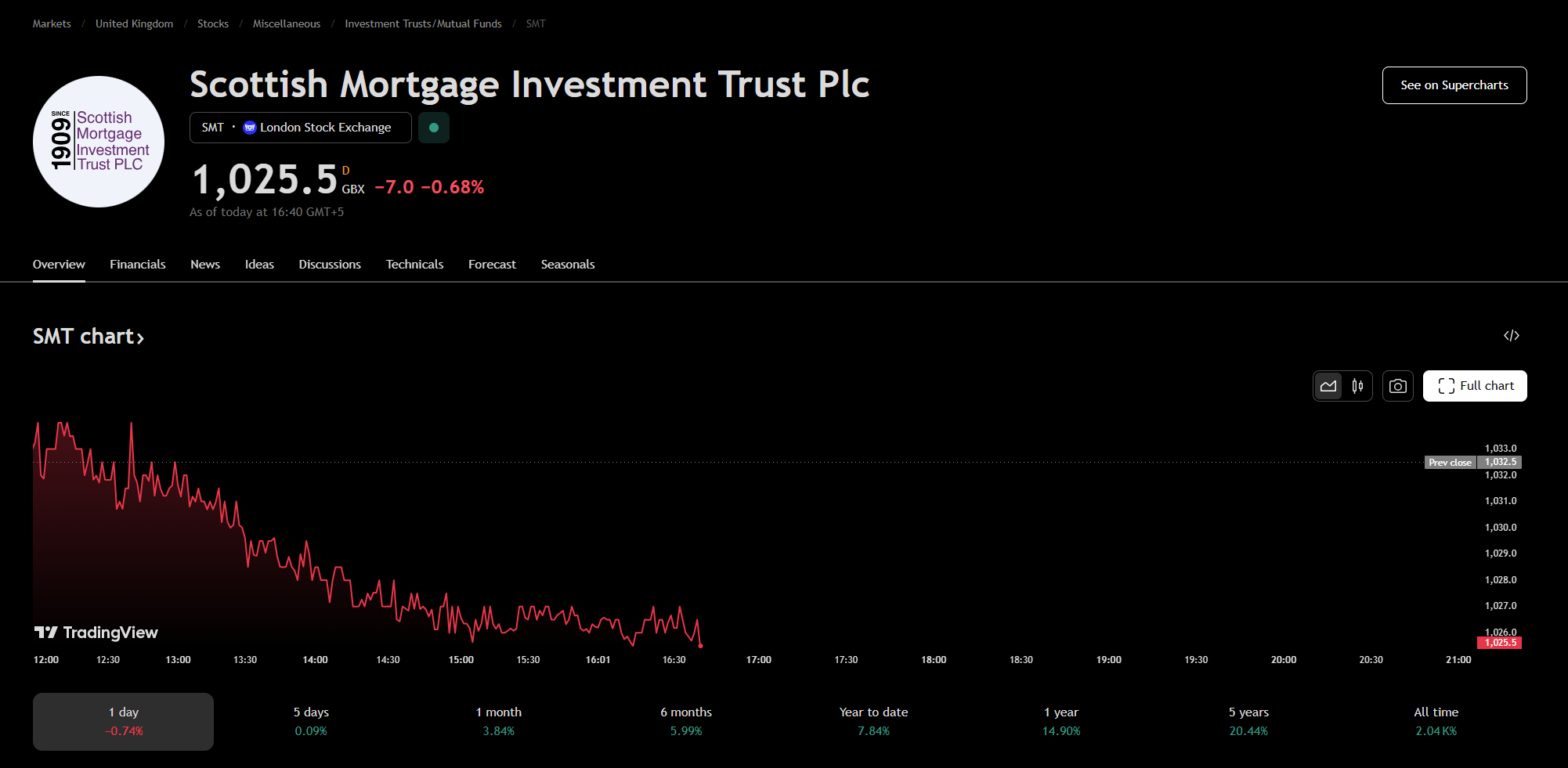 Scottish Mortgage Investment Trust share price historical chart 2024 to 2025